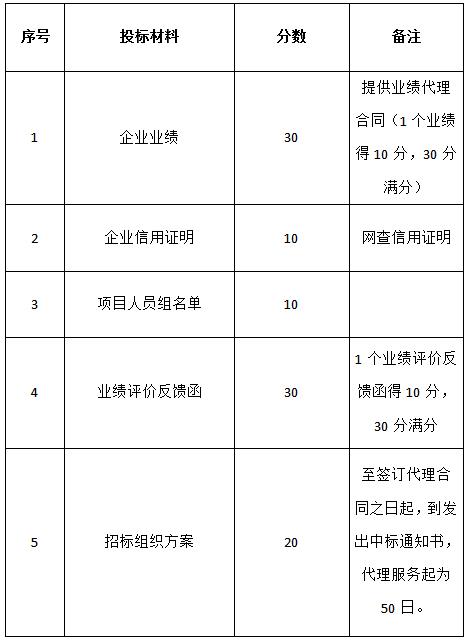 關(guān)于對“名坊園旅游綜合開發(fā)配套酒店設(shè)備采購及安裝項目”招標代理機構(gòu)的招標公告