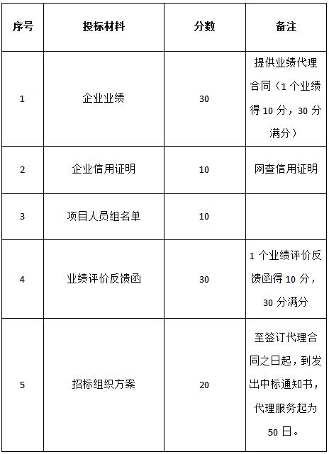 關于對“名坊園旅游綜合開發(fā)空調(diào)設備采購及安裝項目”招標代理機構的招標公告