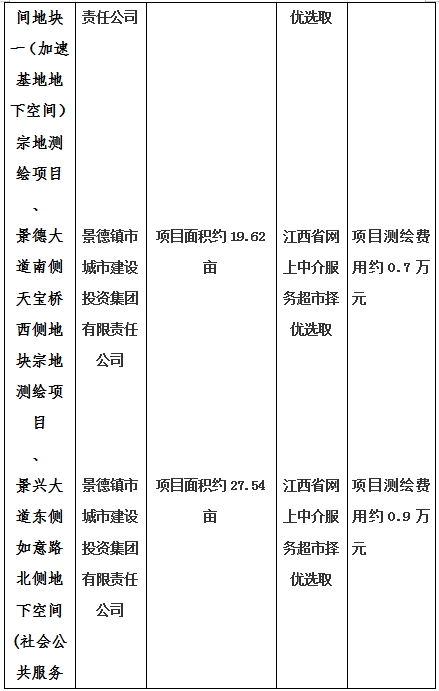 景德鎮(zhèn)市昌南新區(qū)LJ1-03-A01-1地塊、瓷都大道東側(cè)中渡口地下空間（格蘭云天大酒店地下空間）、光明大道北側(cè)利民路西側(cè)地下空間（青少年宮地下空間）、規(guī)劃二路北側(cè)地下空間地塊二（加速基地地下空間）、規(guī)劃二路北側(cè)地下空間地塊一（加速基地地下空間）、景德大道南側(cè)天寶橋西側(cè)地塊、景興大道東側(cè)如意路北側(cè)地下空間(社會(huì)公共服務(wù)