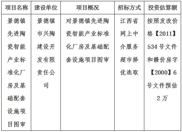 景德鎮(zhèn)先進陶瓷智能產(chǎn)業(yè)標準化廠房及基礎(chǔ)配套設(shè)施項目圖審計劃公告