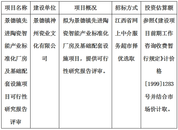 景德鎮(zhèn)先進(jìn)陶瓷智能產(chǎn)業(yè)標(biāo)準(zhǔn)化廠(chǎng)房及基礎(chǔ)配套設(shè)施項(xiàng)目可行性研究報(bào)告評(píng)審計(jì)劃公告