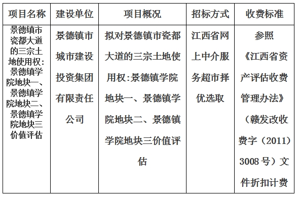 景德鎮(zhèn)市瓷都大道的三宗土地使用權(quán):景德鎮(zhèn)學(xué)院地塊一、景德鎮(zhèn)學(xué)院地塊二、景德鎮(zhèn)學(xué)院地塊三價值評估計劃公告
